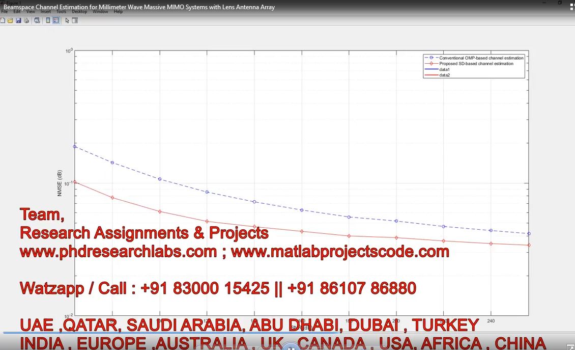 Beamspace Channel Estimation For Millimeter Wave Massive Mimo Systems With Lens Antenna Array project simulation thumbnail for Electromagnetics and RF Engineering
