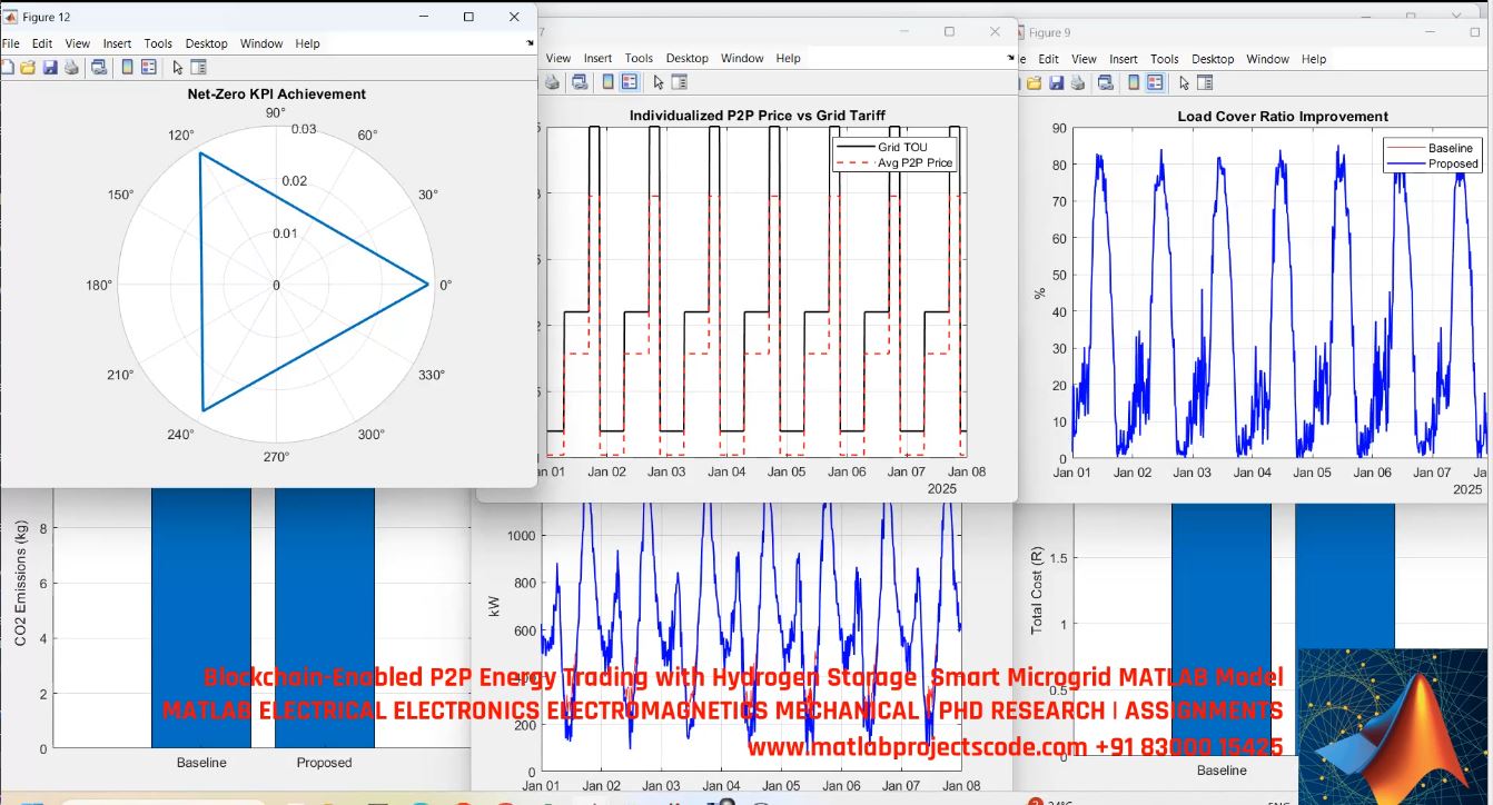 Blockchain-Enabled P2P Energy Trading With Hydrogen Storage Smart Microgrid Matlab Model project simulation thumbnail for Renewable Energy Engineering