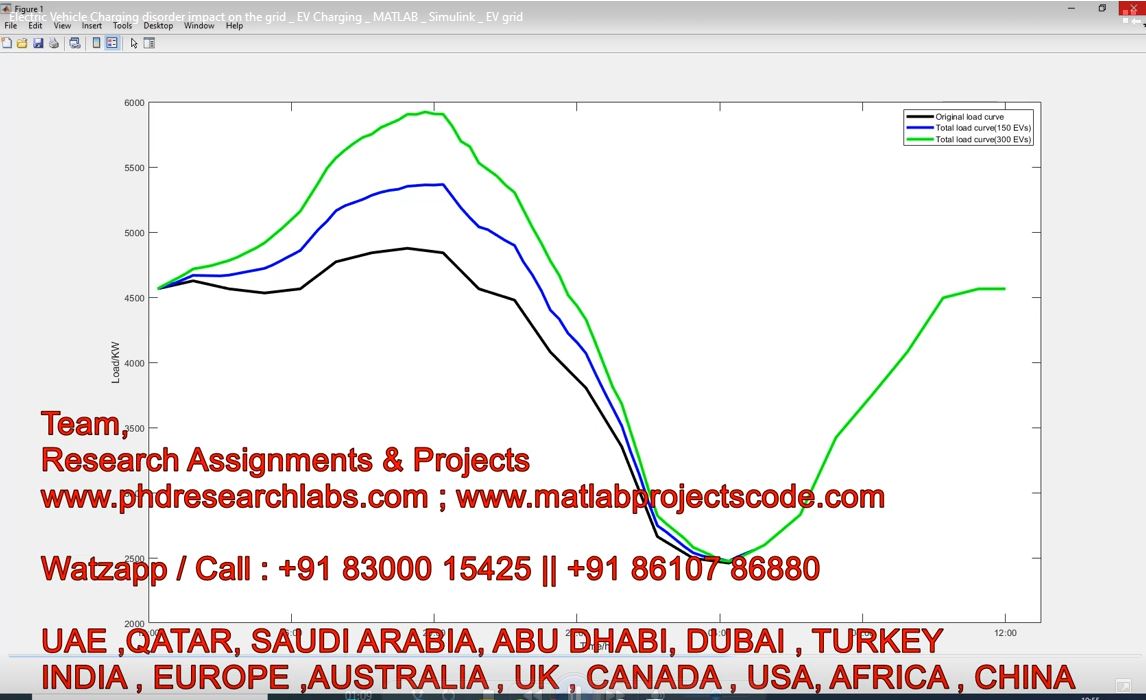 Electric Vehicle Charging Disorder Impact On The Grid _ Ev Charging _ Matlab _ Simulink _ Ev Grid project simulation thumbnail for Renewable Energy Engineering