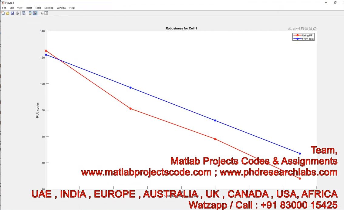 Finding Remaining Useful Life Of A Battery - Battery Life - Lithium Ion Battery - Matlab - Ev project simulation thumbnail for Renewable Energy Engineering