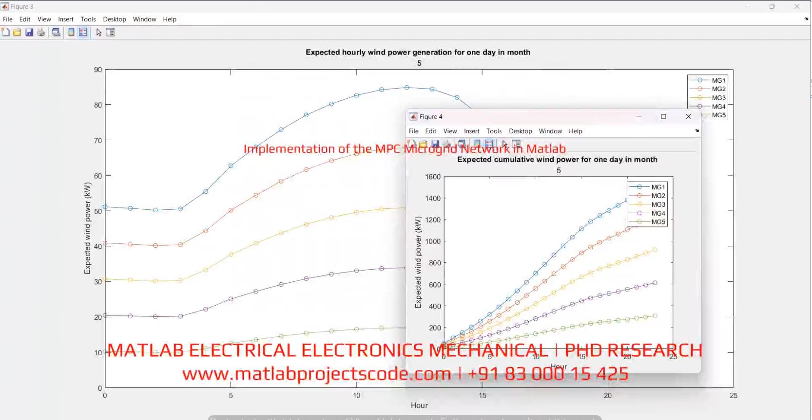 Implementation Of The Mpc Microgrid Network In Matlab project simulation thumbnail for Renewable Energy Engineering