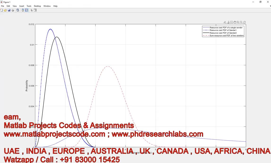 Intra-Cluster Device To Device Relay Algorithm With Optimal Resource Utilization - D2D - Matlab project simulation thumbnail for Electrical Engineering