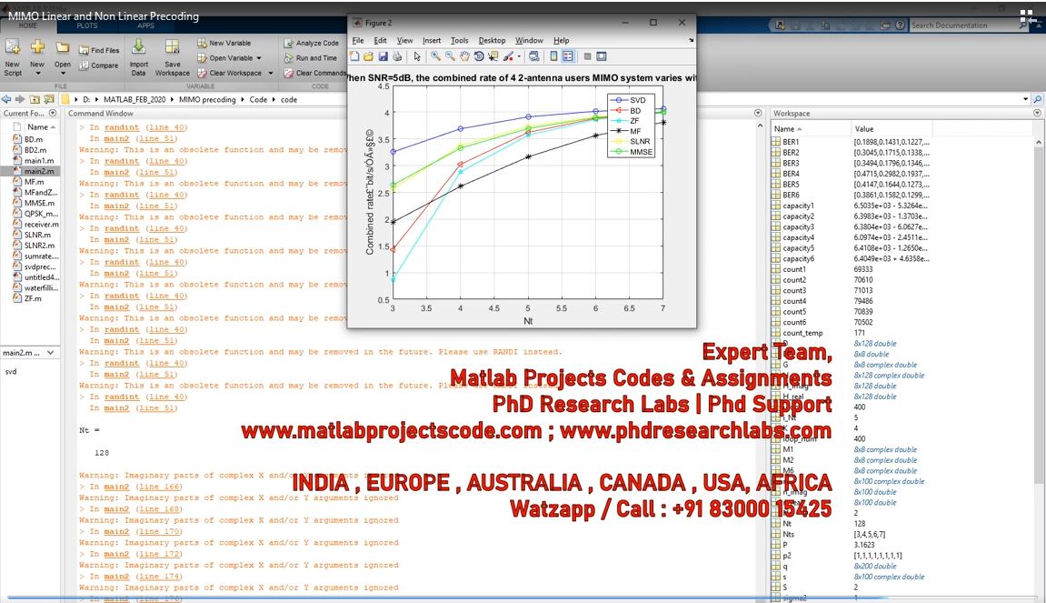 Mimo Linear And Non Linear Precoding project simulation thumbnail for Communication Systems Engineering