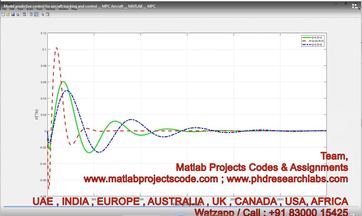 Model Predictive Control For Aircraft Tracking And Control - Mpc Aircraft - Matlab - Mpc project simulation thumbnail for Control Systems Engineering