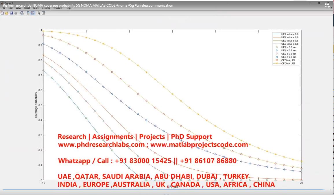 Performance Of 5G Noma Coverage Probability 5G Noma Matlab Code project simulation thumbnail for Electromagnetics and RF Engineering