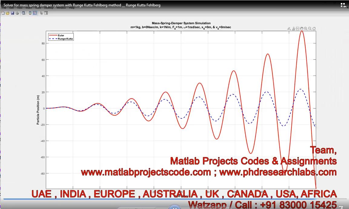 Solver For Mass Spring Damper System With Runge Kutta Fehlberg Method __ Runge Kutta Fehlberg project simulation thumbnail for Mechanical, EV and Mechatronics Engineering