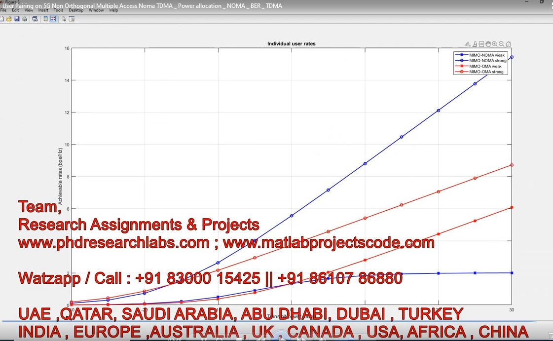 User Pairing On 5G Non Orthogonal Multiple Access Noma Tdma _ Power Allocation _ Noma _ Ber _ Tdma project simulation thumbnail for Electromagnetics and RF Engineering