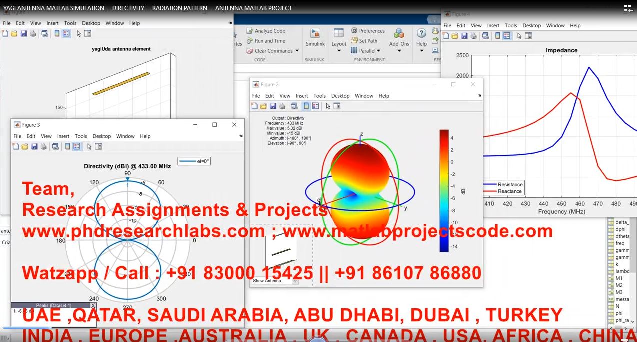 Yagi Antenna Matlab Simulation __ Directivity __ Radiation Pattern __ Antenna Matlab Project project simulation thumbnail for Electromagnetics and RF Engineering